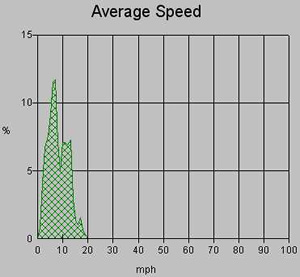 average wind speed