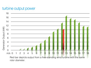 Wind Turbine Output Power